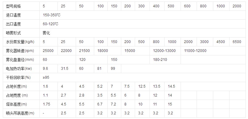 氣流噴霧干燥機技術(shù)參數(shù)