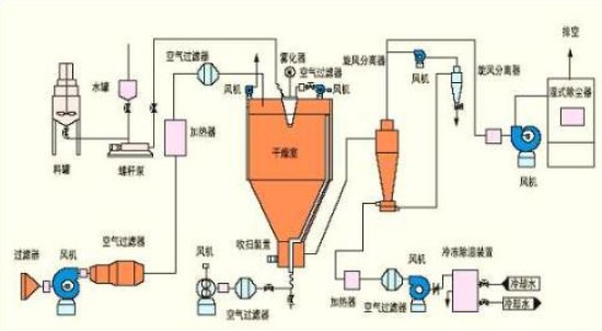 上海甘草氟化鈣廢液專用離心噴霧干燥機(jī)生產(chǎn)廠家報(bào)價(jià)